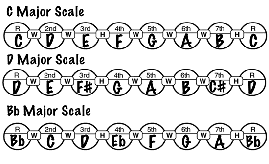 music theory for guitar major scales explained