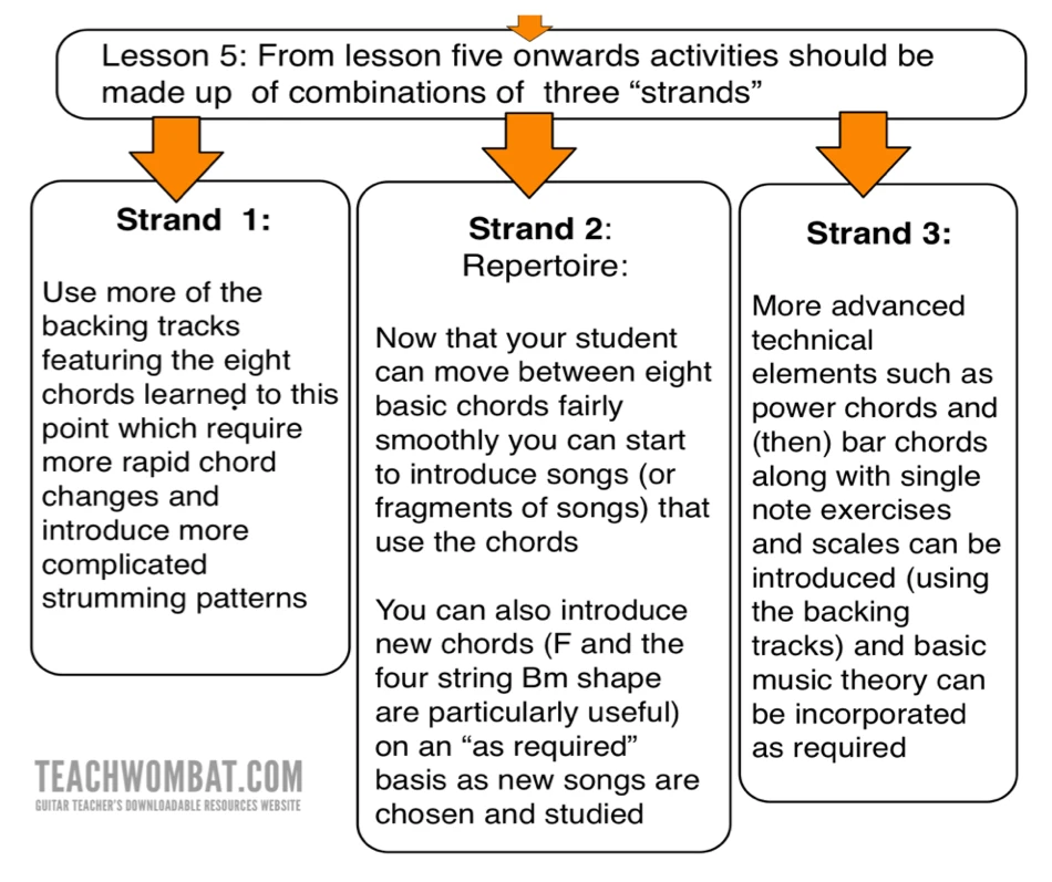 how to plan guitar lessons