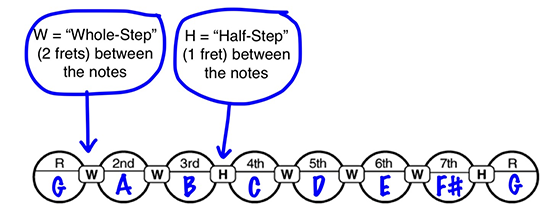 How to write songs on a guitar using easy music theory and chords in G